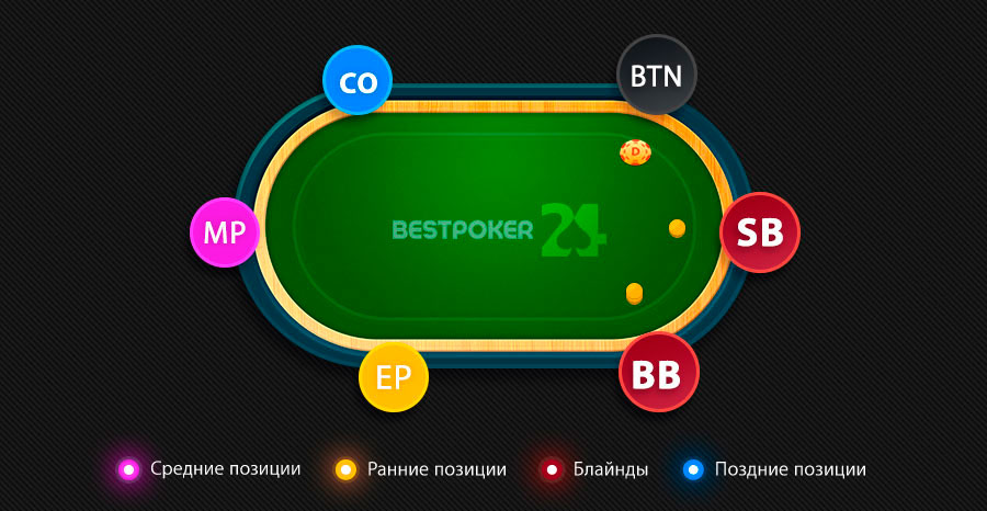 Ключ к победе – место за столом: как позиции в покере влияют на игру?